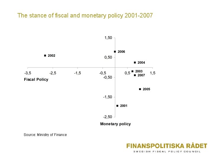 The stance of fiscal and monetary policy 2001 -2007 Source: Ministry of Finance 