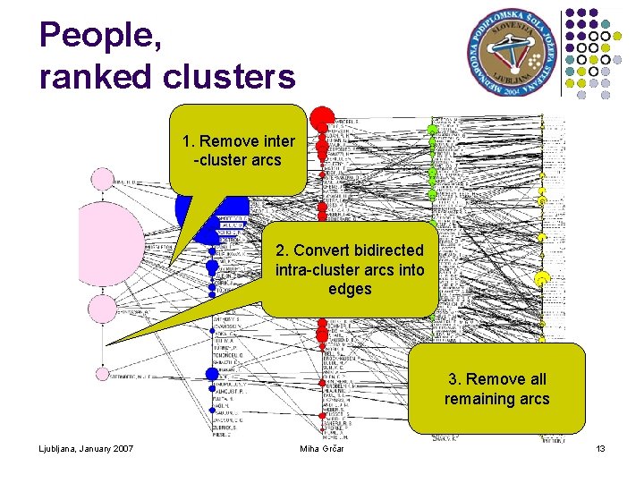 People, ranked clusters 1. Remove inter -cluster arcs 2. Convert bidirected intra-cluster arcs into