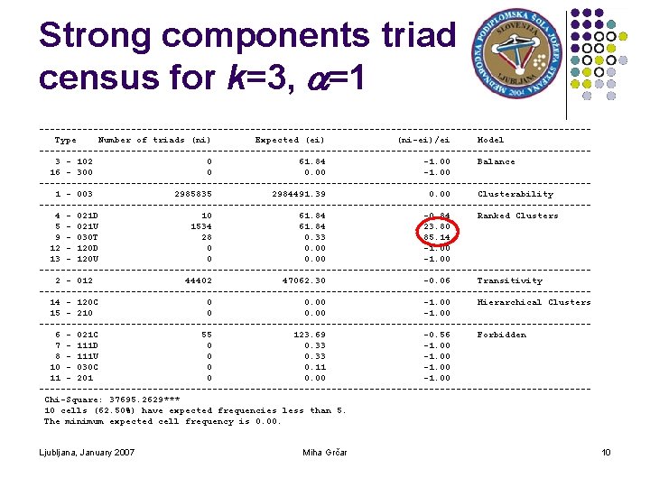 Strong components triad census for k=3, a=1 ---------------------------------------------------Type Number of triads (ni) Expected (ei)