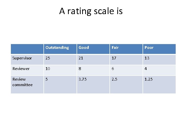 A rating scale is Outstanding Good Fair Poor Supervisor 25 21 17 13 Reviewer