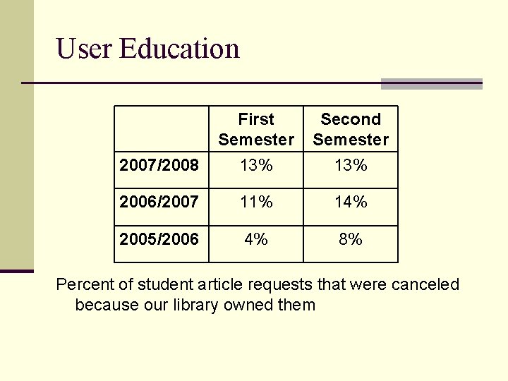 User Education First Semester Second Semester 2007/2008 13% 2006/2007 11% 14% 2005/2006 4% 8%