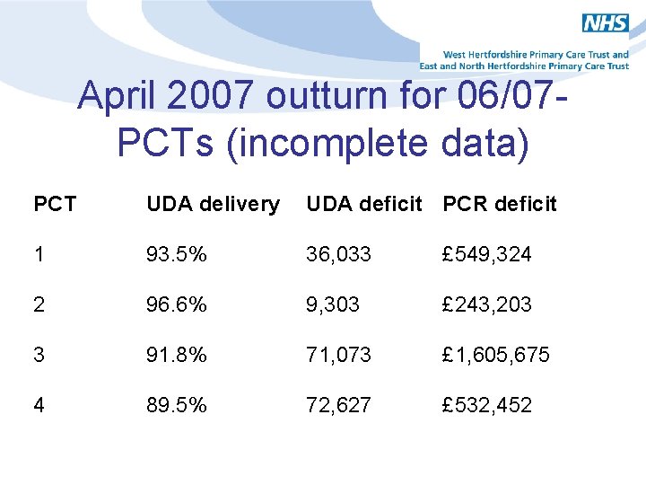 April 2007 outturn for 06/07 PCTs (incomplete data) PCT UDA delivery UDA deficit PCR