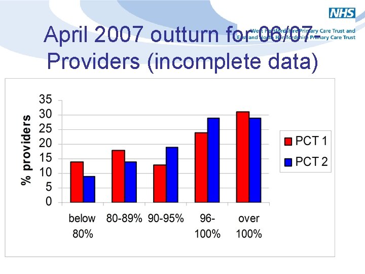 April 2007 outturn for 06/07 Providers (incomplete data) 