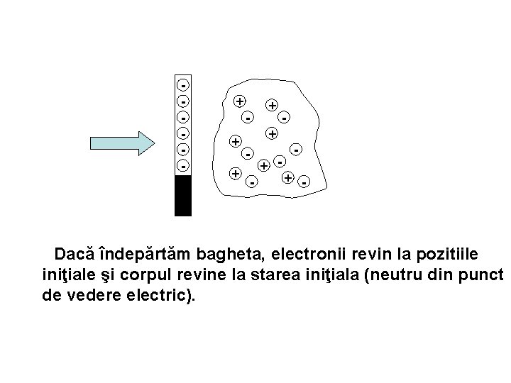 - + + - + - + - Dacă îndepărtăm bagheta, electronii revin la