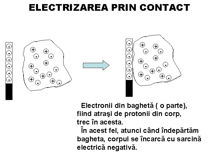 ELECTRIZAREA PRIN CONTACT - + + + + - + - Electronii din baghetă