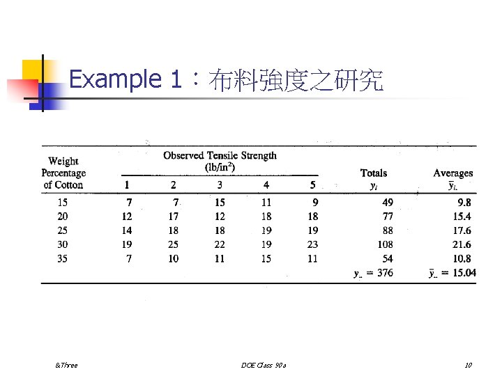 Example 1：布料強度之研究 &Three DOE Class 90 a 10 