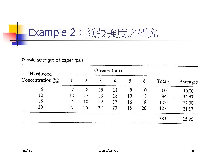 Example 2：紙張強度之研究 &Three DOE Class 90 a 16 
