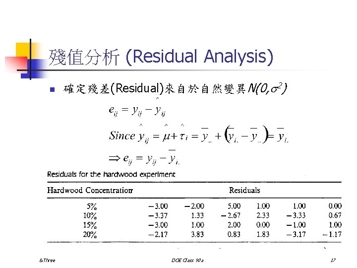 殘值分析 (Residual Analysis) n &Three 確定殘差(Residual)來自於自然變異N(0, s 2) DOE Class 90 a 17 