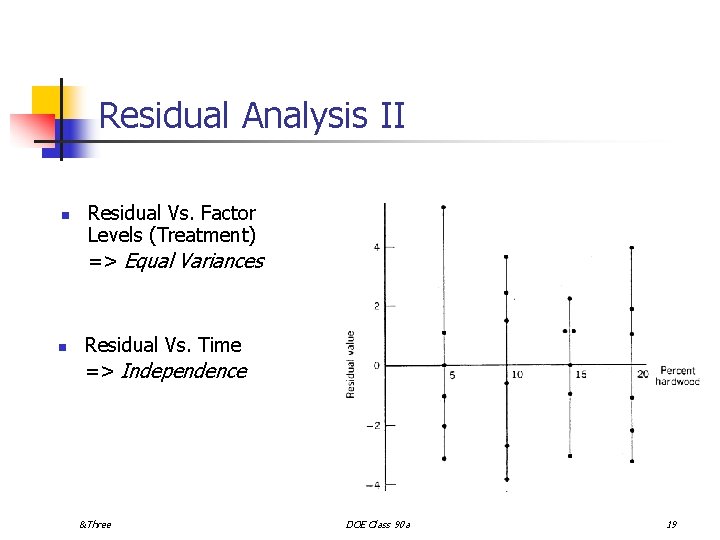 Residual Analysis II n n Residual Vs. Factor Levels (Treatment) => Equal Variances Residual