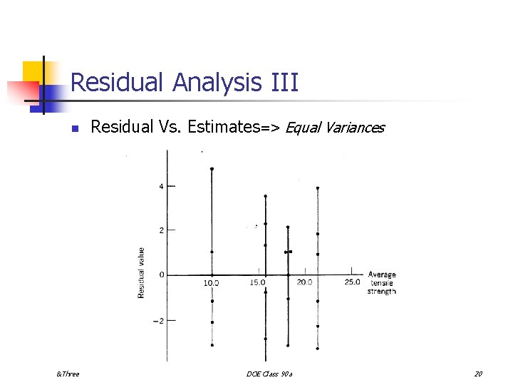 Residual Analysis III n &Three Residual Vs. Estimates=> Equal Variances DOE Class 90 a