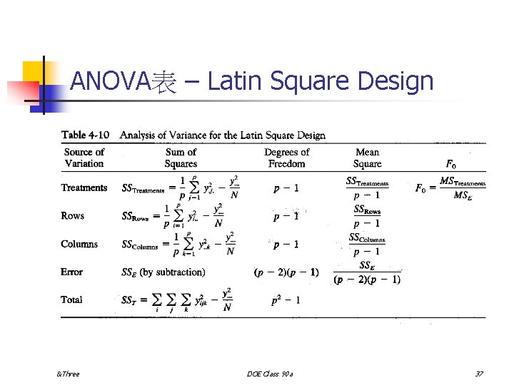 ANOVA表 – Latin Square Design &Three DOE Class 90 a 37 