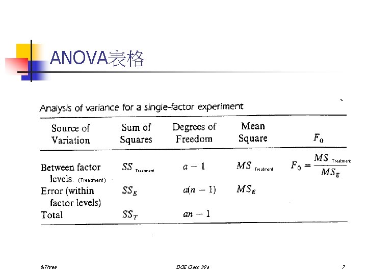ANOVA表格 Treatment (Treatment) &Three DOE Class 90 a 7 