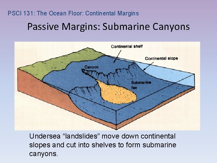 PSCI 131: The Ocean Floor: Continental Margins Passive Margins: Submarine Canyons Undersea “landslides” move