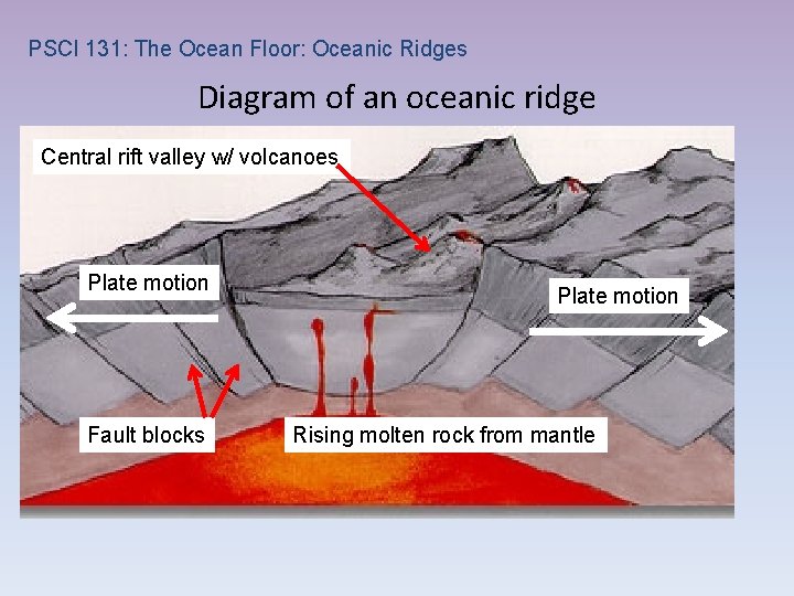 PSCI 131: The Ocean Floor: Oceanic Ridges Diagram of an oceanic ridge Central rift