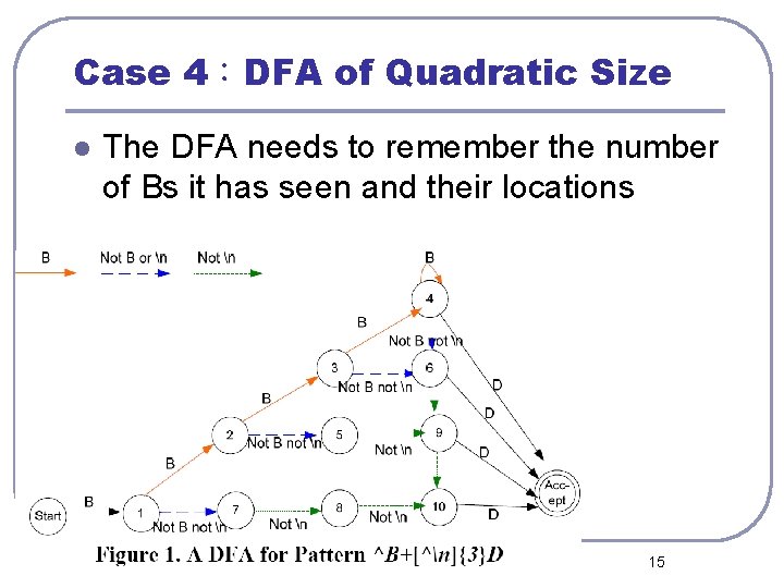 Case 4：DFA of Quadratic Size l The DFA needs to remember the number of
