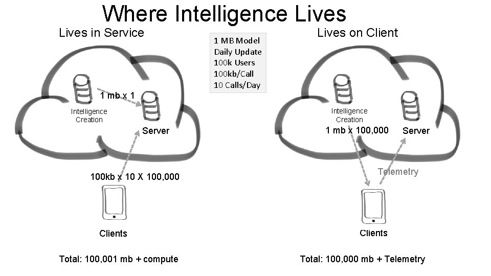 Where Intelligence Lives in Service 1 MB Model Daily Update 100 k Users 100