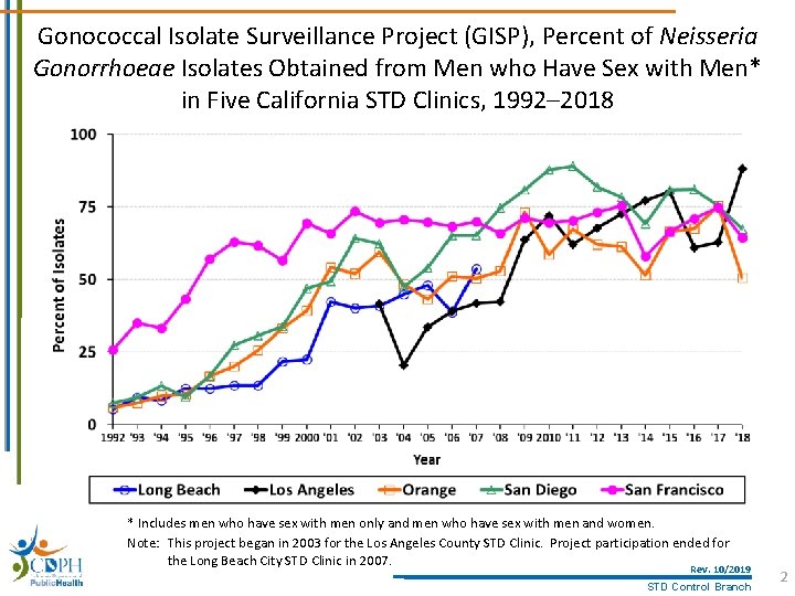 Gonococcal Isolate Surveillance Project (GISP), Percent of Neisseria Gonorrhoeae Isolates Obtained from Men who