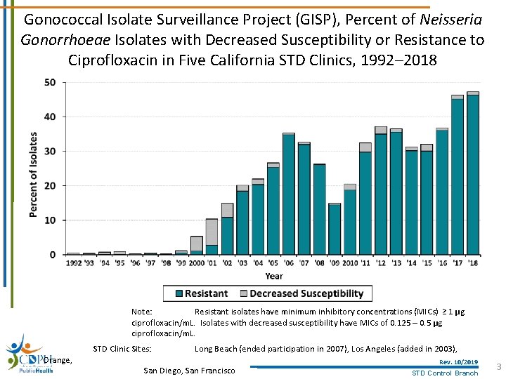 Gonococcal Isolate Surveillance Project (GISP), Percent of Neisseria Gonorrhoeae Isolates with Decreased Susceptibility or