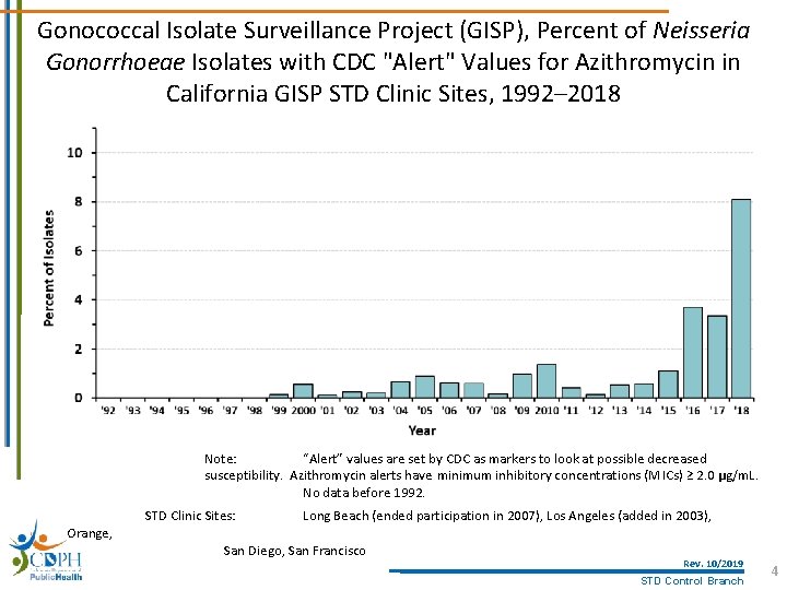 Gonococcal Isolate Surveillance Project (GISP), Percent of Neisseria Gonorrhoeae Isolates with CDC "Alert" Values