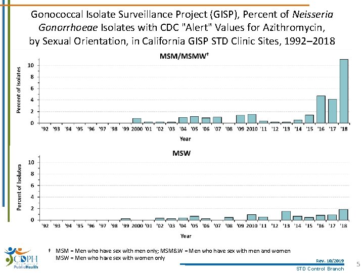 Gonococcal Isolate Surveillance Project (GISP), Percent of Neisseria Gonorrhoeae Isolates with CDC "Alert" Values