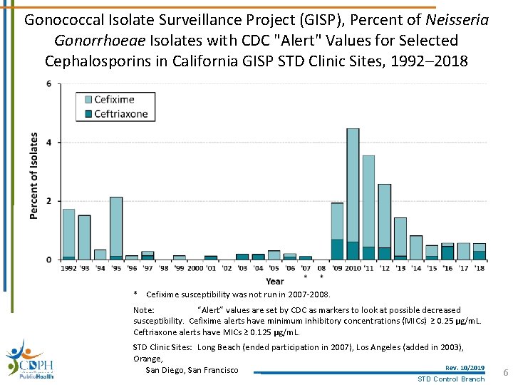 Gonococcal Isolate Surveillance Project (GISP), Percent of Neisseria Gonorrhoeae Isolates with CDC "Alert" Values