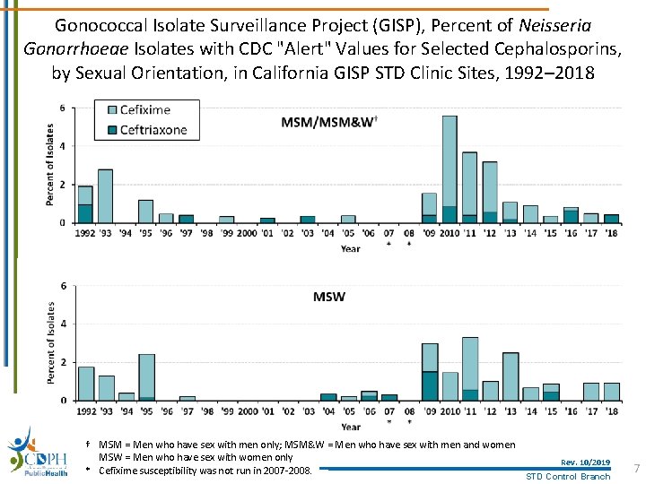 Gonococcal Isolate Surveillance Project (GISP), Percent of Neisseria Gonorrhoeae Isolates with CDC "Alert" Values