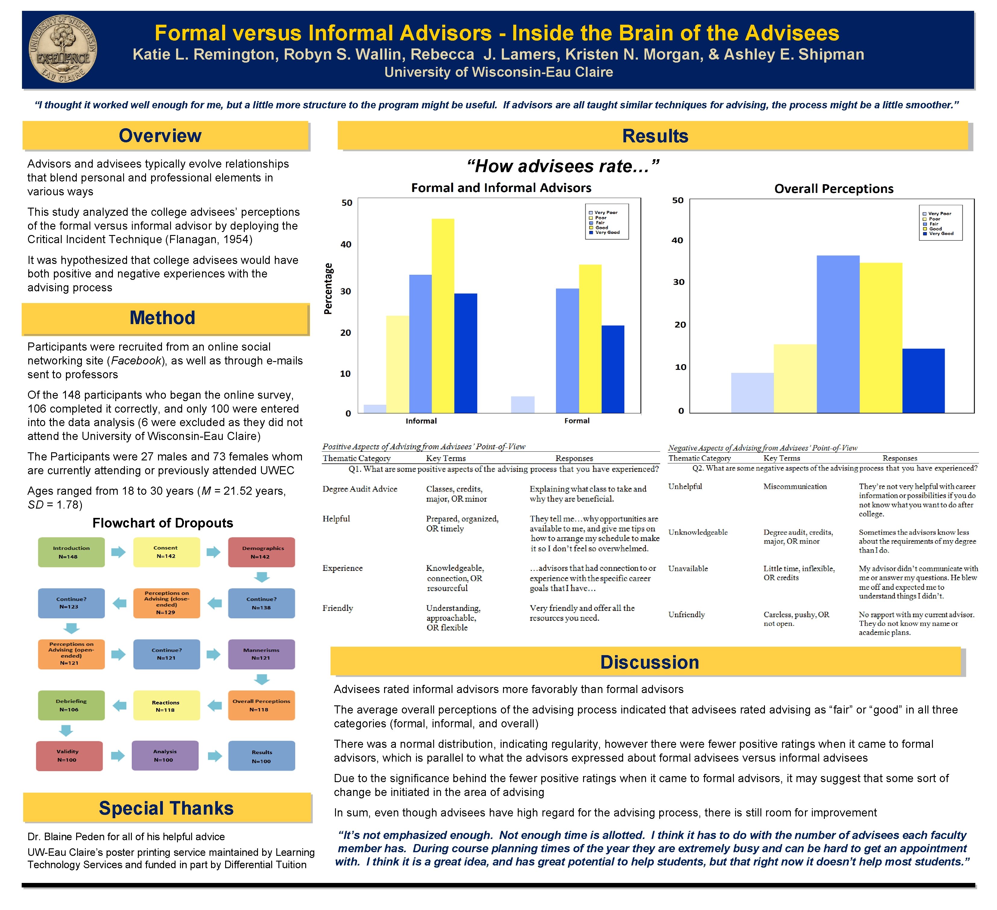 Formal versus Informal Advisors - Inside the Brain of the Advisees Katie L. Remington,