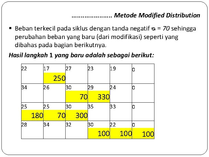 . . . . . Metode Modified Distribution § Beban terkecil pada siklus dengan