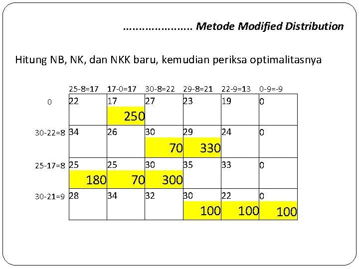 . . . . . Metode Modified Distribution Hitung NB, NK, dan NKK baru,