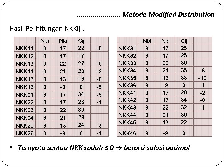 . . . . . Metode Modified Distribution Hasil Perhitungan NKKij : NKK 11