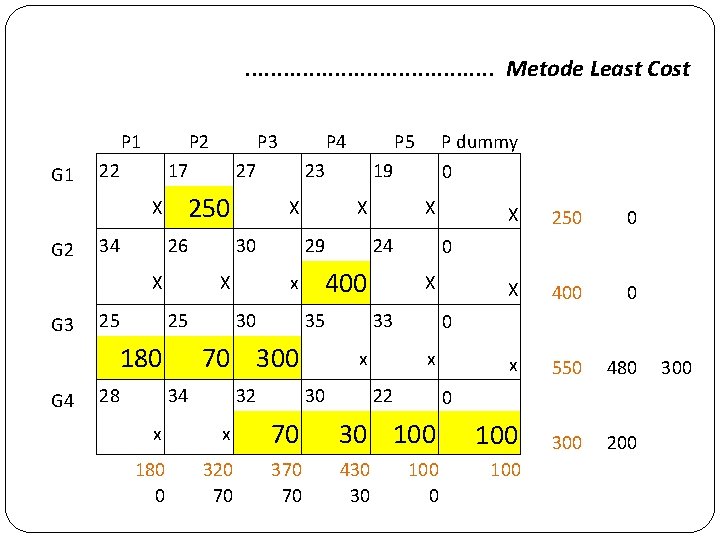 . . . . . Metode Least Cost P 1 G 1 P 2