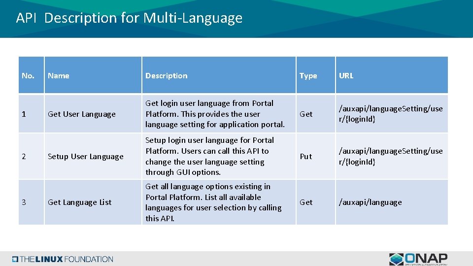 API Description for Multi-Language No. 1 2 3 Name Description Type URL Get User