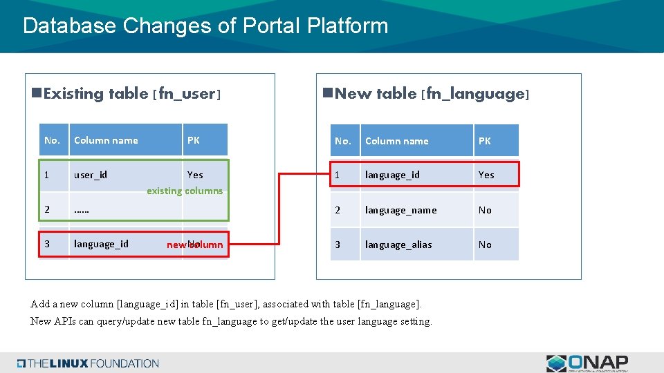 Database Changes of Portal Platform n. Existing table [fn_user] No. Column name 1 user_id