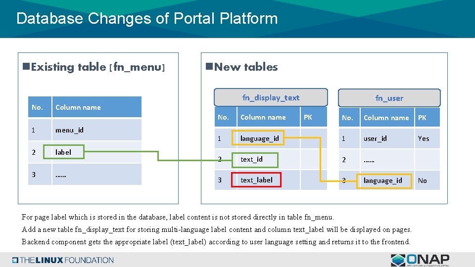 Database Changes of Portal Platform n. Existing table [fn_menu] No. n. New tables fn_display_text