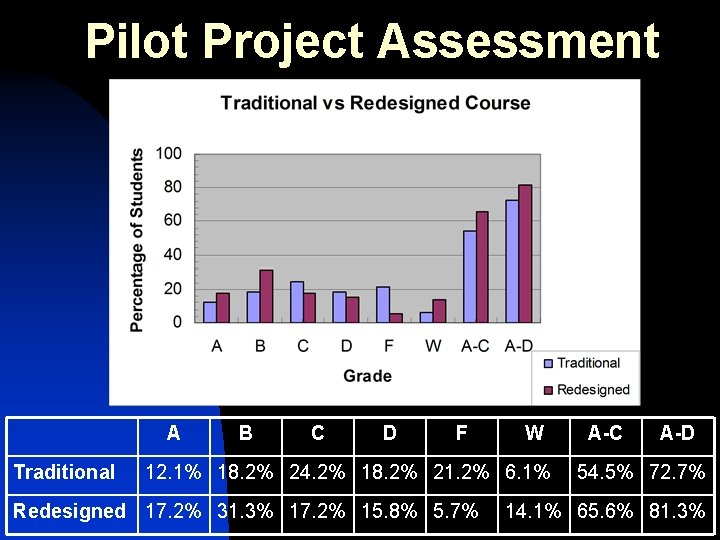 Pilot Project Assessment A Traditional B C D F W 12. 1% 18. 2%