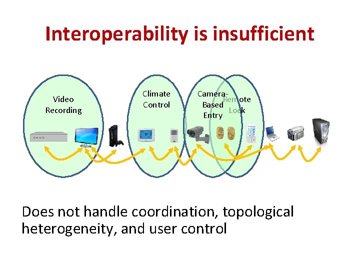 Interoperability is insufficient Video Recording Climate Control Camera. Remote Based Lock Entry Does not