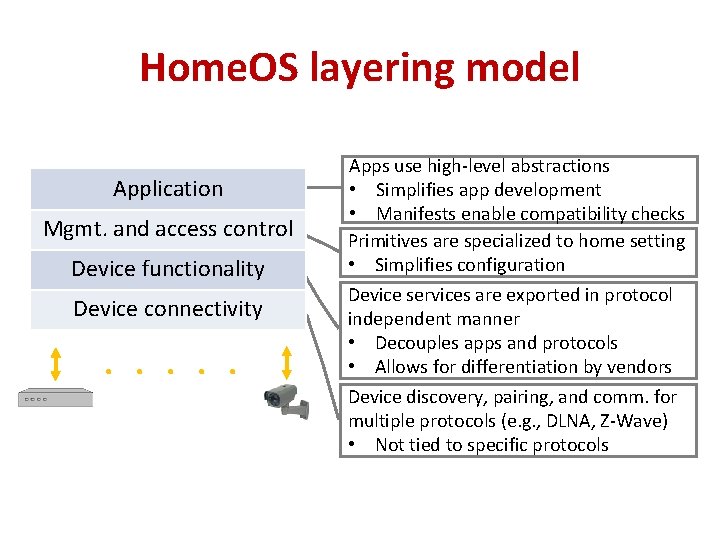Home. OS layering model Application Mgmt. and access control Device functionality Device connectivity .