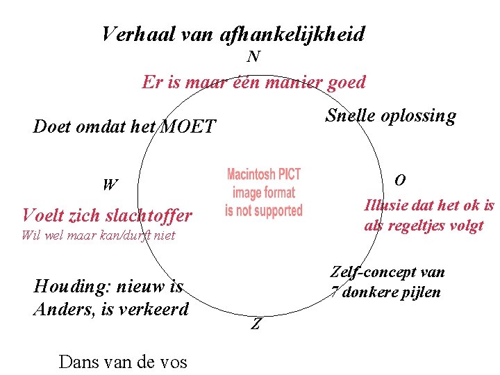 Verhaal van afhankelijkheid N Er is maar één manier goed Snelle oplossing Doet omdat