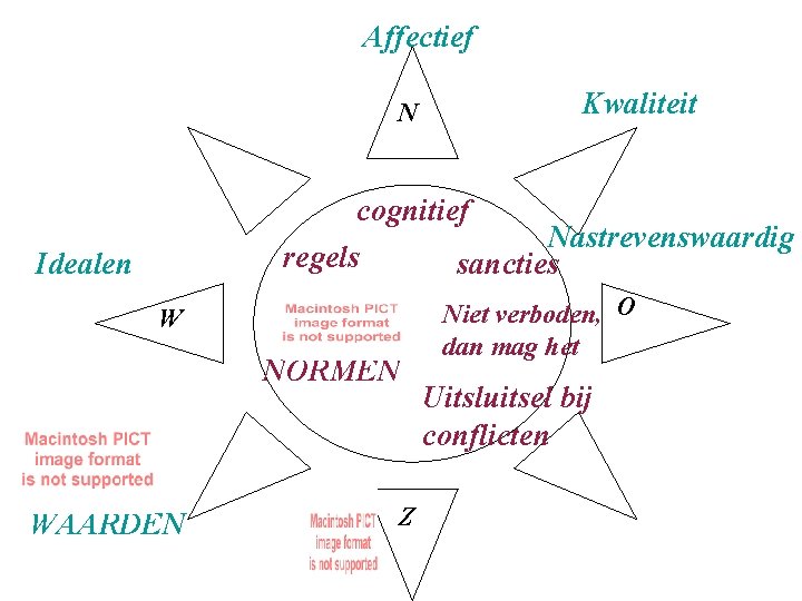 Affectief N Kwaliteit cognitief Nastrevenswaardig regels sancties Idealen W NORMEN WAARDEN Z Niet verboden,