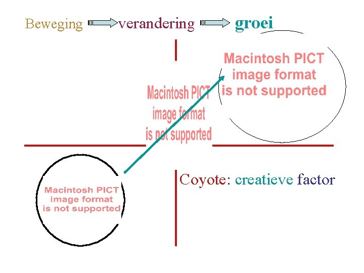 Beweging verandering groei Coyote: creatieve factor 