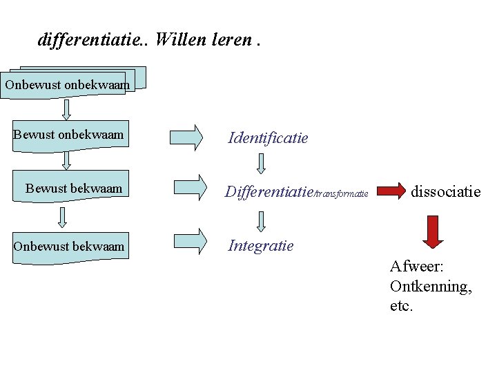 differentiatie. . Willen leren. Onbewust onbekwaam Bewust bekwaam Onbewust bekwaam Identificatie Differentiatie/transformatie dissociatie Integratie