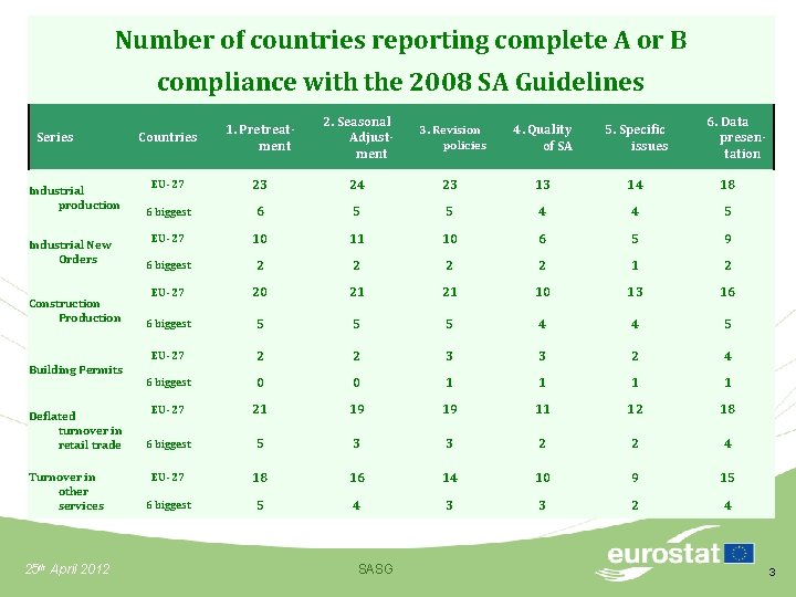 Number of countries reporting complete A or B compliance with the 2008 SA Guidelines