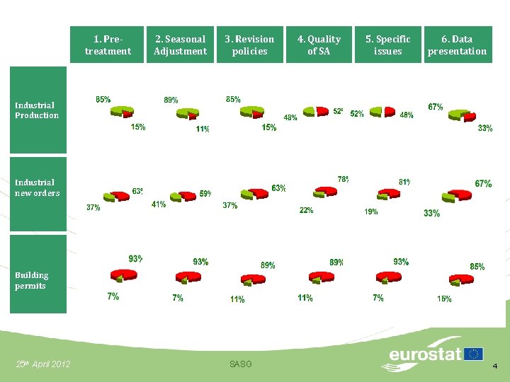 1. Pretreatment 2. Seasonal Adjustment 3. Revision policies 4. Quality of SA 5. Specific