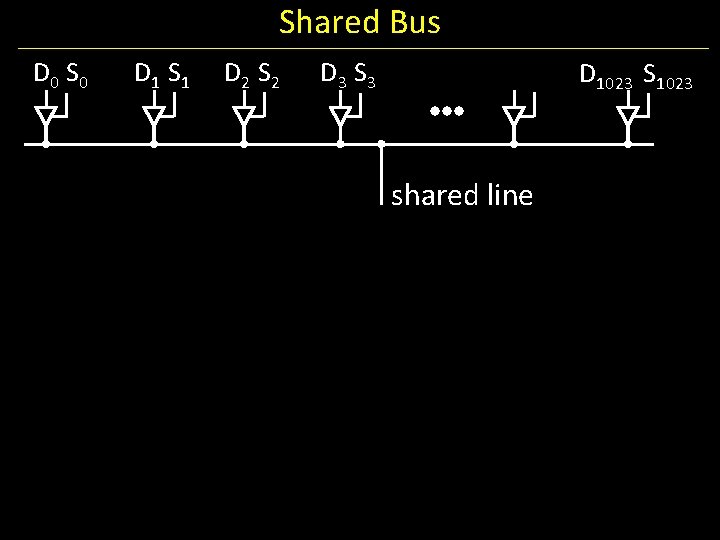 Shared Bus D 0 S 0 D 1 S 1 D 2 S 2