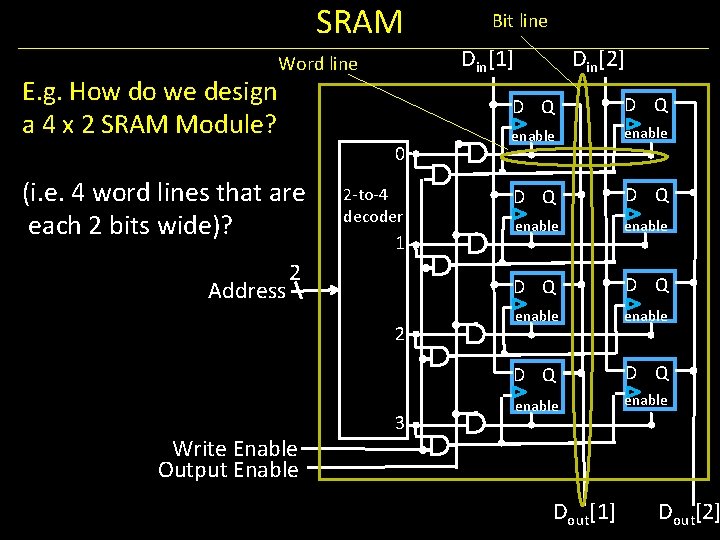 SRAM E. g. How do we design a 4 x 2 SRAM Module? Din[1]