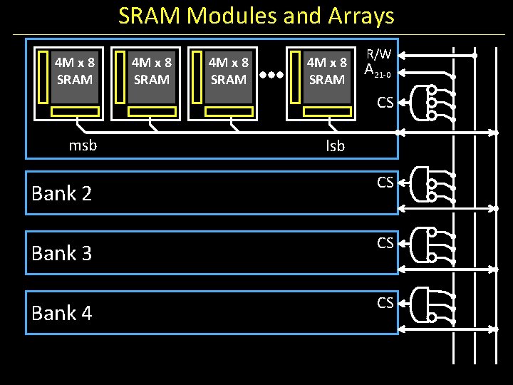 SRAM Modules and Arrays 4 M x 8 SRAM R/W A 21 -0 CS