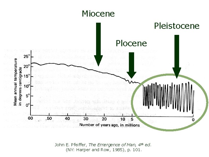 Miocene Pleistocene Plocene John E. Pfeiffer, The Emergence of Man, 4 th ed. (NY: