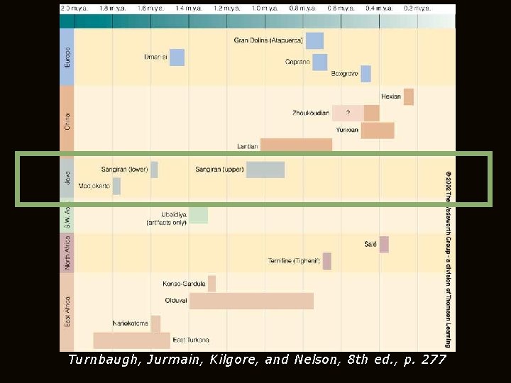Turnbaugh, Jurmain, Kilgore, and Nelson, 8 th ed. , p. 277 