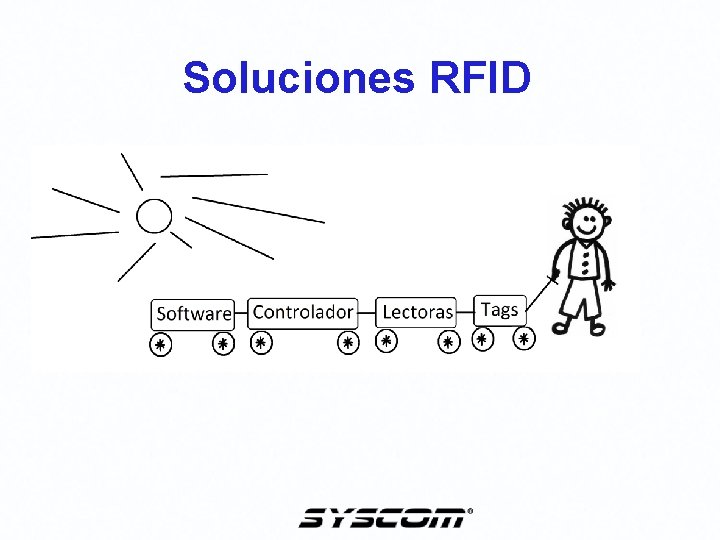 Soluciones RFID Soluciones RFID