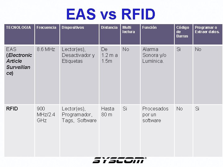 EAS vs RFID TECNOLOGIA Frecuencia Dispositivos Distancia Multi lectura Función Código de Barras Programar EAS vs RFID TECNOLOGIA Frecuencia Dispositivos Distancia Multi lectura Función Código de Barras Programar